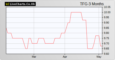 Tetragon Financial Group Limited share price chart