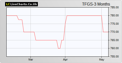 Tetragon Financial Group Limited share price chart