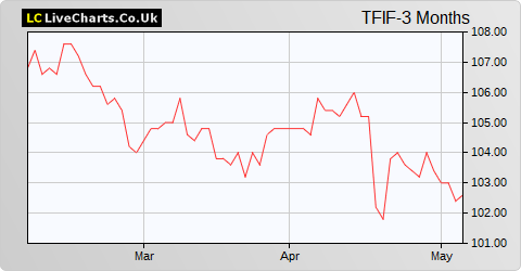 Twentyfour Income Fund Limited Ord Red share price chart