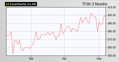 Thorpe (F.W.) share price chart