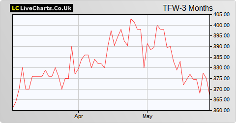 Thorpe (F.W.) share price chart