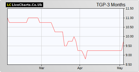 Tekmar Group share price chart