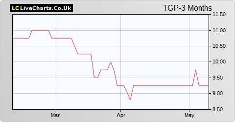 Tekmar Group share price chart