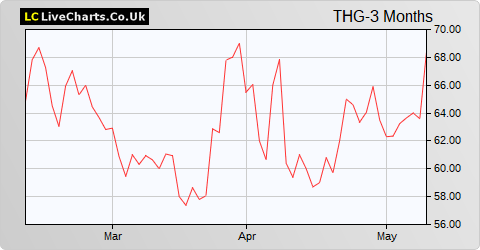 THG Holdings share price chart