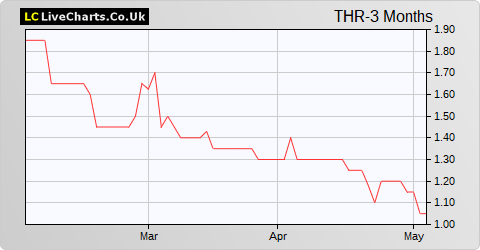 Thor Mining share price chart