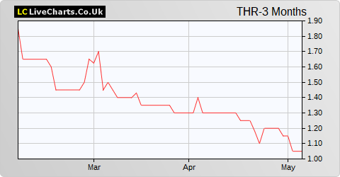 Thor Mining share price chart