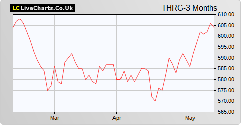 Blackrock Throgmorton Trust share price chart