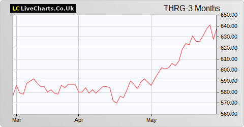 Blackrock Throgmorton Trust share price chart