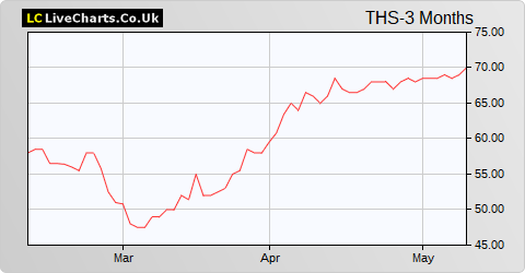 Tharisa (DI) share price chart