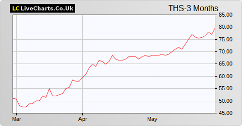 Tharisa (DI) share price chart