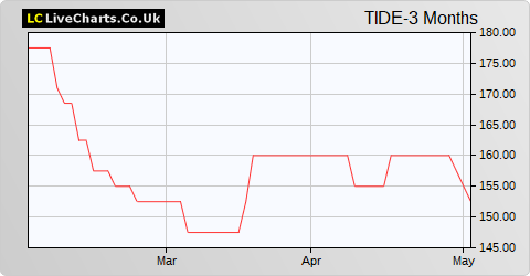 Crimson Tide share price chart