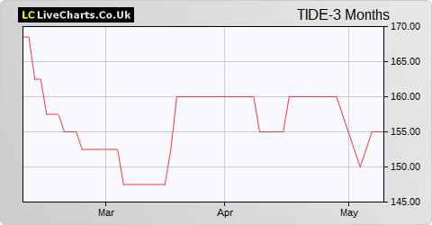 Crimson Tide share price chart