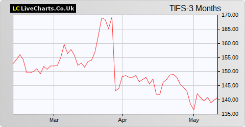 TI Fluid Systems share price chart