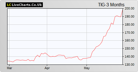 Innovation Group share price chart
