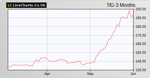 Innovation Group share price chart