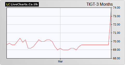 Troy Income & Growth Trust share price chart