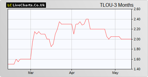 Tlou Energy Limited (DI) share price chart