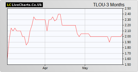Tlou Energy Limited (DI) share price chart
