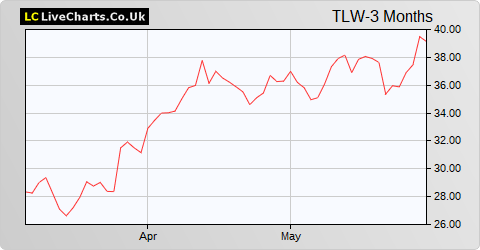 Tullow Oil share price chart