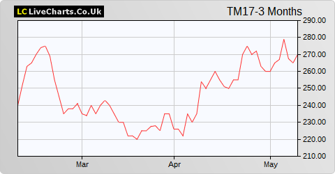Team17 Group share price chart