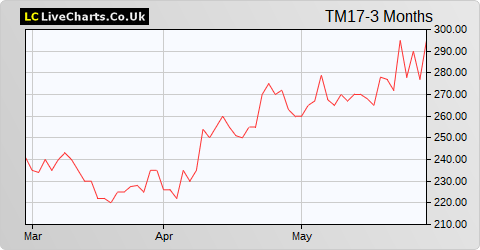 Team17 Group share price chart