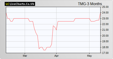 The Mission Group share price chart