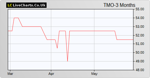 Time Out Group share price chart