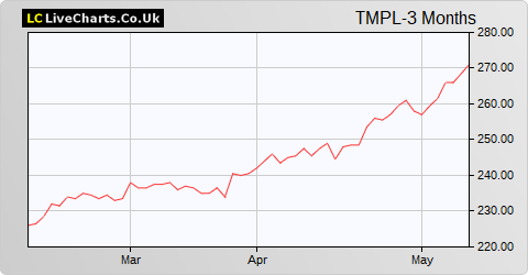 Temple Bar Inv Trust share price chart