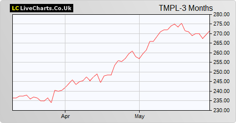 Temple Bar Inv Trust share price chart
