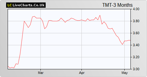 TMT Investments share price chart