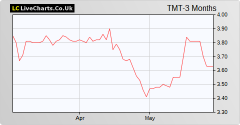 TMT Investments share price chart