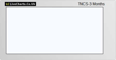 Tinci Holdings Ltd. (Reg S) share price chart