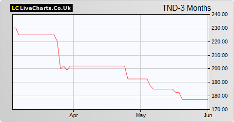 Tandem Group share price chart