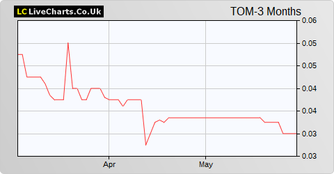 Tomco Energy share price chart