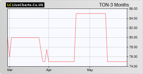 Titon Holdings share price chart