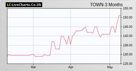 Town Centre Securities share price chart