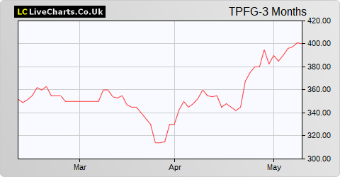 Property Franchise Group share price chart