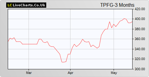 Property Franchise Group share price chart