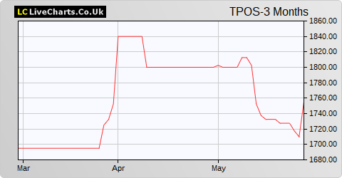 Third Point Investors Limited NPV $ share price chart
