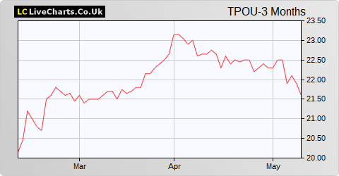 Third Point Investors Limited NPV $ share price chart