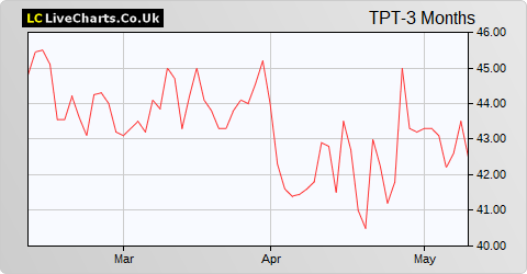 Topps Tiles share price chart
