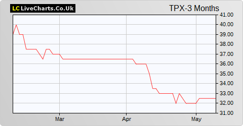 The Panoply Holdings share price chart