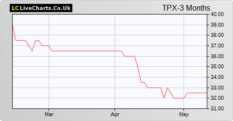The Panoply Holdings share price chart