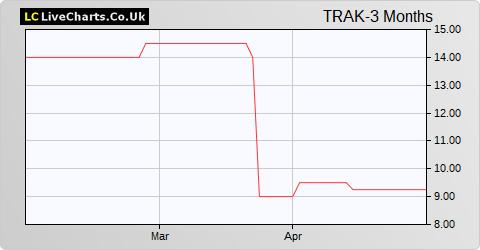 Trakm8 Holdings share price chart