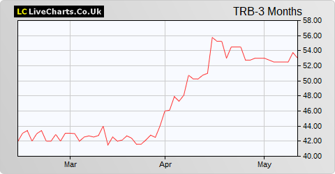 Tribal Group share price chart