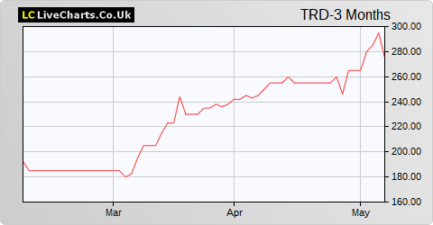 Triad Group share price chart