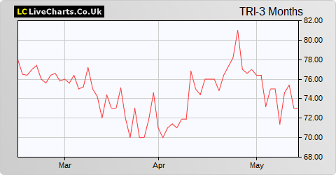 Trifast share price chart