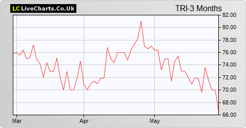 Trifast share price chart