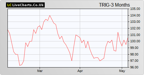 The Renewables Infrastructure Group Limited share price chart