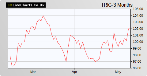 The Renewables Infrastructure Group Limited share price chart